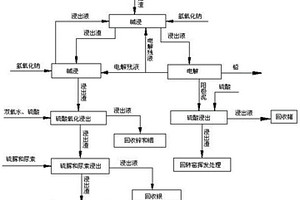 從硫酸鉛渣中提取金屬鉛、銀、鋅、銦和鍺的方法