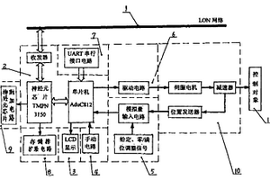 LONWORKS總線式智能電動執(zhí)行機構(gòu)