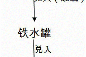 鐵水罐環(huán)保除塵的方法