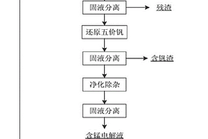 利用沉釩廢水和提釩尾渣提取金屬錳的方法