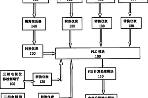 電石爐爐控系統(tǒng)