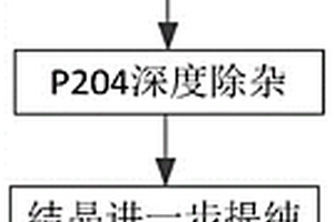 利用氫氧化鎳鈷原料結(jié)晶法生產(chǎn)硫酸鎳鈷鹽的方法