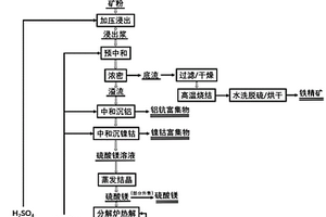 用硫酸浸出法提取紅土鎳礦有價金屬元素及酸堿再生循環(huán)的方法