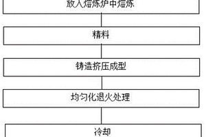 鋁合金的制備方法