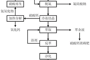 磷礦硝酸法生產(chǎn)工業(yè)級磷酸及循環(huán)再生利用的方法