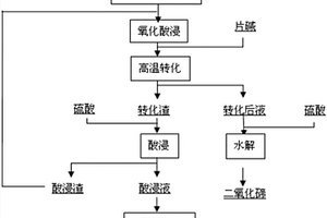 碲銅渣的處理方法