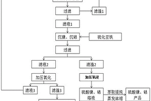 含鐵、鎳和/或鈷合金料資源化綜合利用的方法