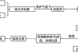 從廢舊鋰離子電池中提鋰的方法及其應(yīng)用