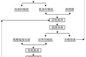 以電解錳自產(chǎn)陽(yáng)極泥進(jìn)行硫酸錳一段凈化液氧化除雜的方法