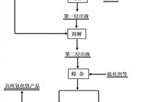 褐鐵型與鎂質(zhì)型紅土鎳礦組合高效利用的方法