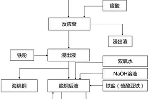 分離底吹爐銅熔煉煙塵中銅和砷的方法