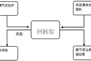 熱液菱鐵礦回轉窯無氧還原焙燒的方法