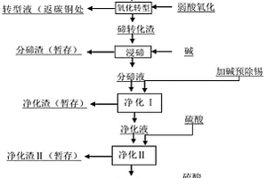 從含錫碲鉍溶液中分離元素的方法