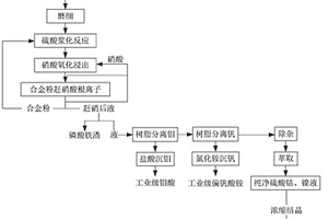 酸浸法回收鎳鈷合金廢料中有價金屬的方法