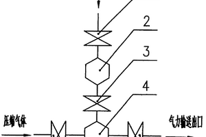 煤氣灰氣力輸送控制閥組