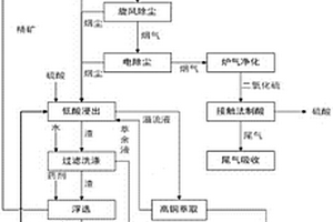 低成本高浸出率的高硫鈷銅礦處理工藝