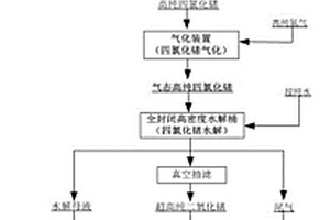 低氯高純二氧化鍺的制備方法