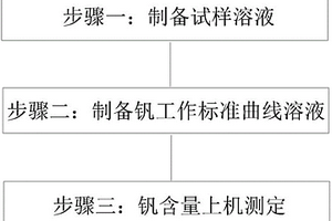 稀土合金中釩含量的測定方法