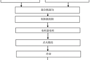 使用超高SiO<Sub>2</Sub>含量的褐鐵礦制備燒結(jié)礦的方法