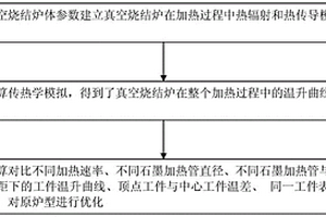 基于計(jì)算傳熱學(xué)模擬的碳化硅真空燒結(jié)爐優(yōu)化方法