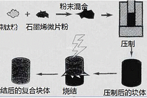 海綿鈦添加石墨烯復(fù)合材料及其制備方法