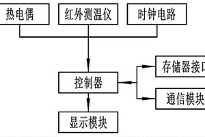 真空燒結(jié)爐的測(cè)溫系統(tǒng)