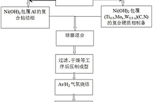 含金屬間化合物粘結(jié)相的金屬陶瓷材料的制備方法