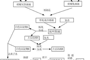 核電用ZrO2/Gd2O3復(fù)合陶瓷材料的共沉淀制備方法