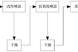 涂覆有抗氧化抗沖擊涂層的碳纖維保溫材料的制備方法