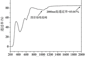 四價鉻摻雜釔鋁石榴石透明陶瓷的制備方法