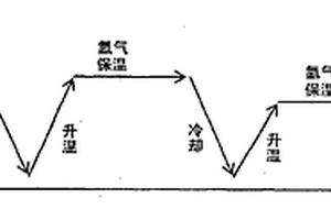 燒結釹鐵硼回火工藝