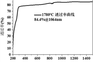 基于改進的Isobam凝膠體系制備YAG透明陶瓷的方法