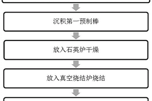 大尺寸光纖預(yù)制棒的制造方法