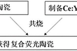 復合熒光陶瓷制備方法