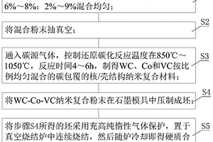 制備高強(qiáng)度、高硬度納米硬質(zhì)合金的方法