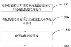 提高燒結(jié)釹鐵硼矯頑力的滲透方法