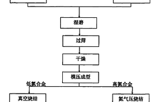 高耐磨TI(C,N)基金屬陶瓷刀具及其制備