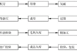 燒結釹鐵硼磁性材料的生產工藝