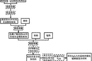 原位V<Sub>8</Sub>C<Sub>7</Sub>顆粒與鐵基非晶合金協(xié)同強化錳鋼基復(fù)合材料及其制備方法