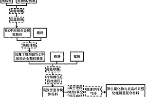 原位TiC顆粒與大比例非晶合金共強化錳鋼基復(fù)合材料及其制備方法