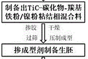 羰基鐵/鎳復合粘結(jié)相TiC基金屬陶瓷的制備方法