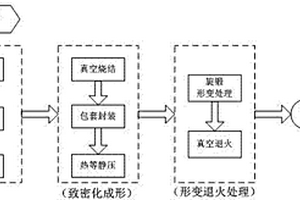 通過旋鍛形變提高釩鉻鈦合金綜合力學(xué)性能的方法