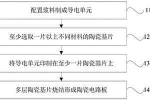 多層陶瓷電路板制備方法