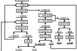 汞銻混合礦協(xié)同提取汞銻的方法