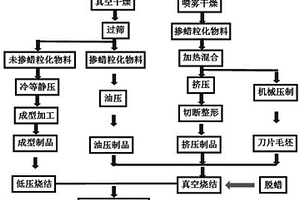 添加稀土提高WC-Co硬質(zhì)合金性能的制備方法