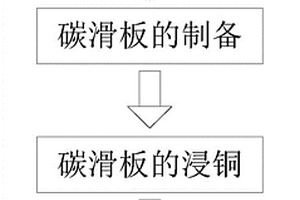 浸銅碳滑板材料及其浸銅碳滑板的制備方法