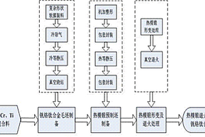 熱模鍛技術(shù)提高粉末冶金釩鉻鈦合金綜合力學(xué)性能的方法