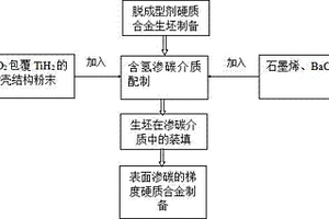 表面滲碳的梯度硬質(zhì)合金制備方法