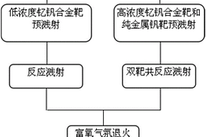 高電阻溫度系數(shù)氧化釩熱敏薄膜材料及其制備方法