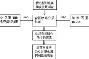 基于碳擴(kuò)散的表面自潤(rùn)滑Ti(C,N)基金屬陶瓷原位制備方法